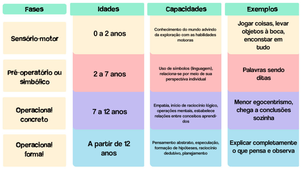 Os estágios de aprendizagem são importantes para entender o comportamento e funcionamento da mente das crianças.