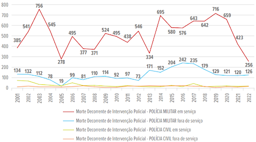 Gráfico que mostra mortes decorrentes de intervenções policiais - militares e civis - durante e fora do serviço, no Estado de SP. As mortes em serviço diminuíram drasticamente a partir de 2020, quando as câmeras corporais entraram em vigor.