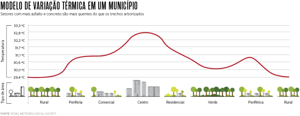 Gráfico de modelo de variação térmica em um município