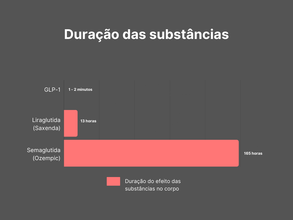 Gráfico comparando GLP-1, saxenda e Ozempic.