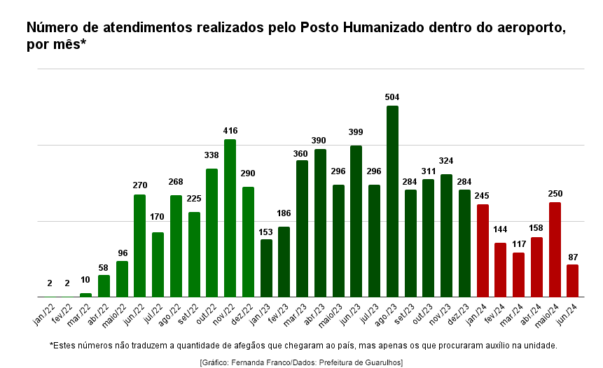 Gráfico que mostra pico de atendimentos em agosto de 2023