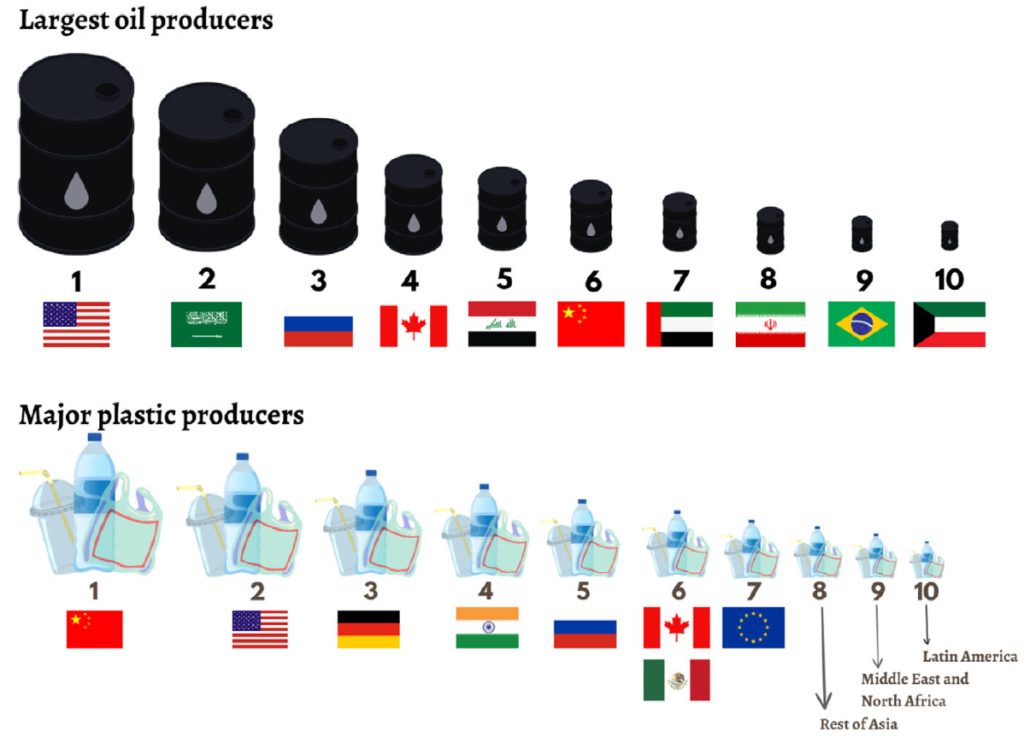 Infográfico sobre os maiores produtores de petróleo e plástico do mundo