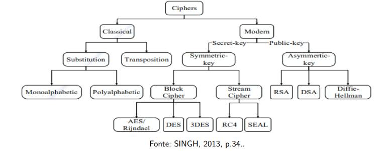 Diagrama de um método  de criptografia