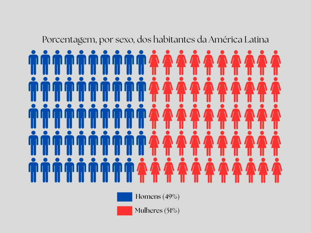 Gráfico que compara o número de mulheres (51%) e homens (49%) na América Latina