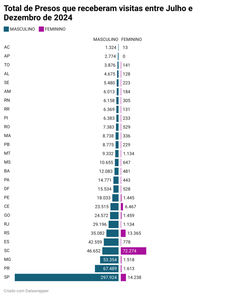 número de visitas aos presídios femininos e masculinos no Brasil de julho a dezembro de 2024