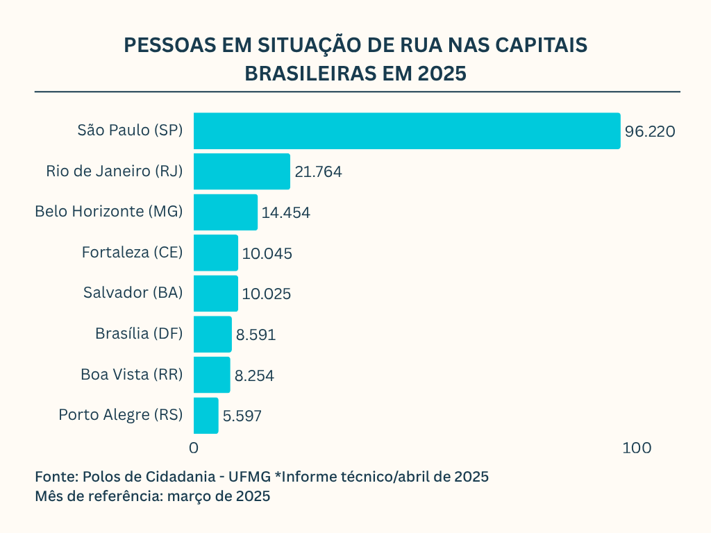 Gráfico que representa o número de pessoas em situação de rua na capitais brasileiras em 2025