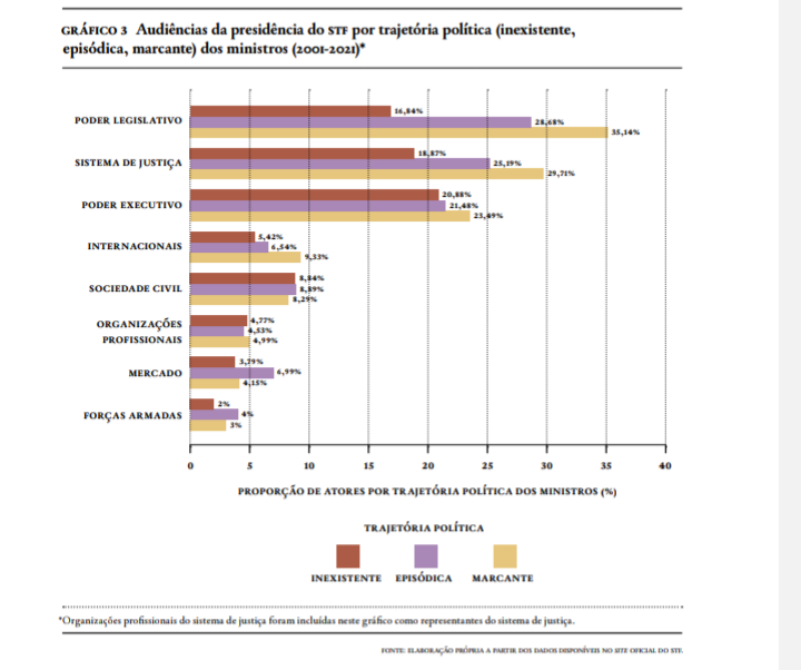 Gráfico que mostra as audiências da presidência do STF por trajetória política.