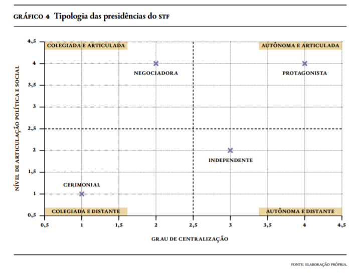 Gráfico que explica a tipologia das presidências do STF.