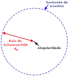 componentes de um buraco negro