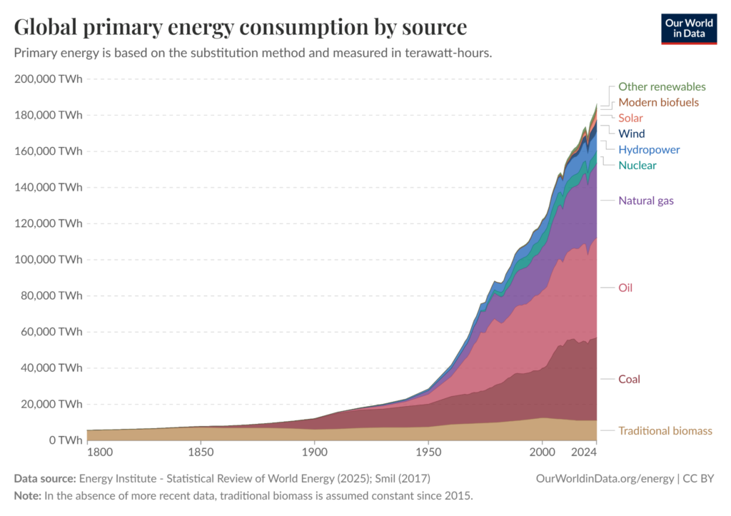 Gráfico analisa o consumo de energia