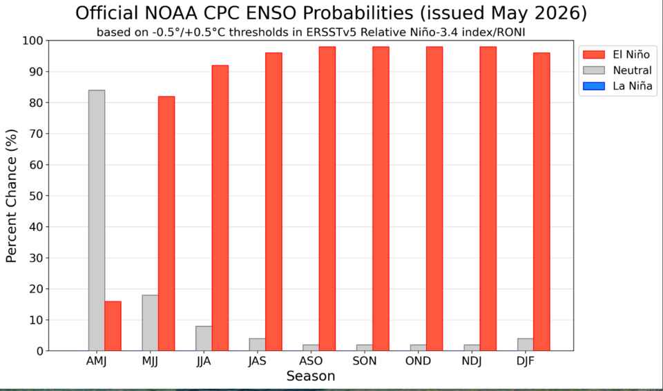 Gráfico que retrata a ocorrência do El Niño