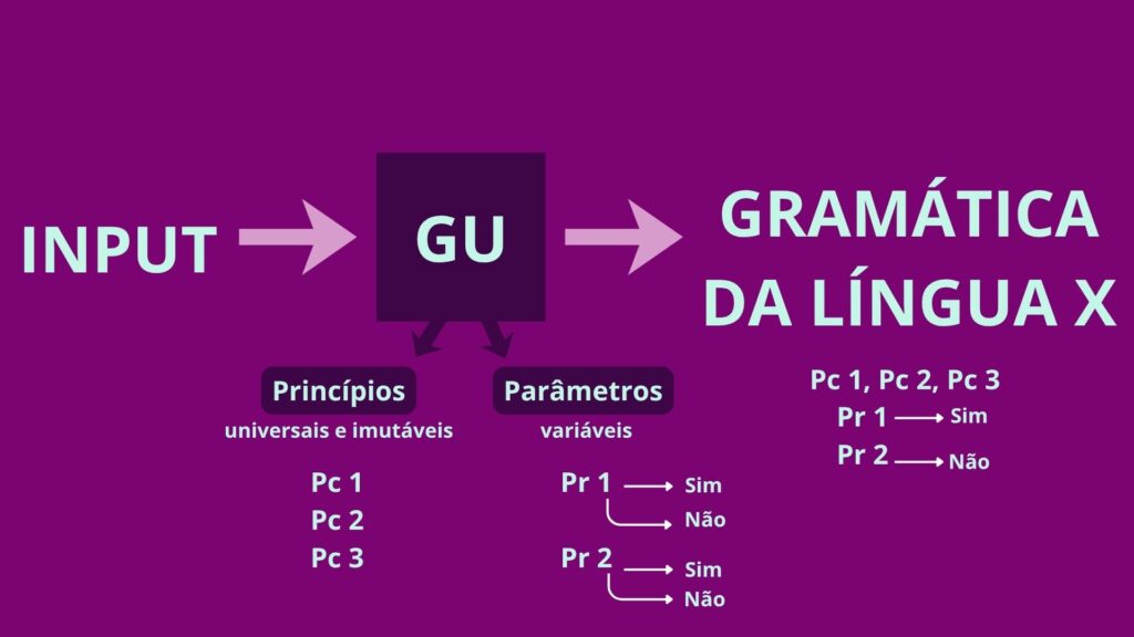 Esquema gráfico que explica uma teoria da linguagem.
