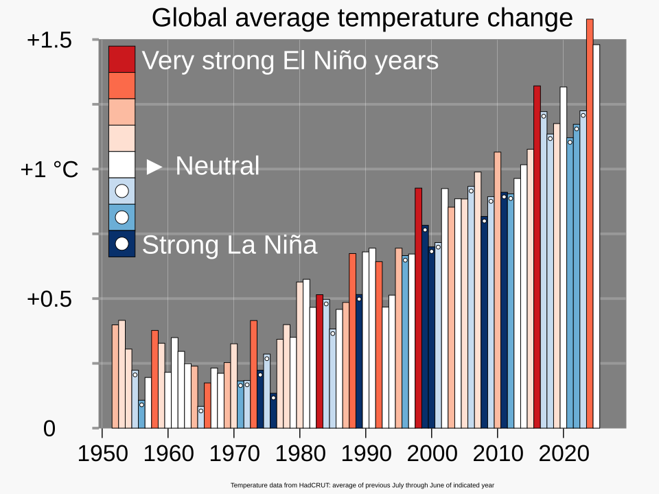 Gráfico que compara as variações de temperatura decorrentes do El Niño e da El Niña