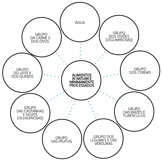 Gráfico sobre alimentos ultraprocessados
