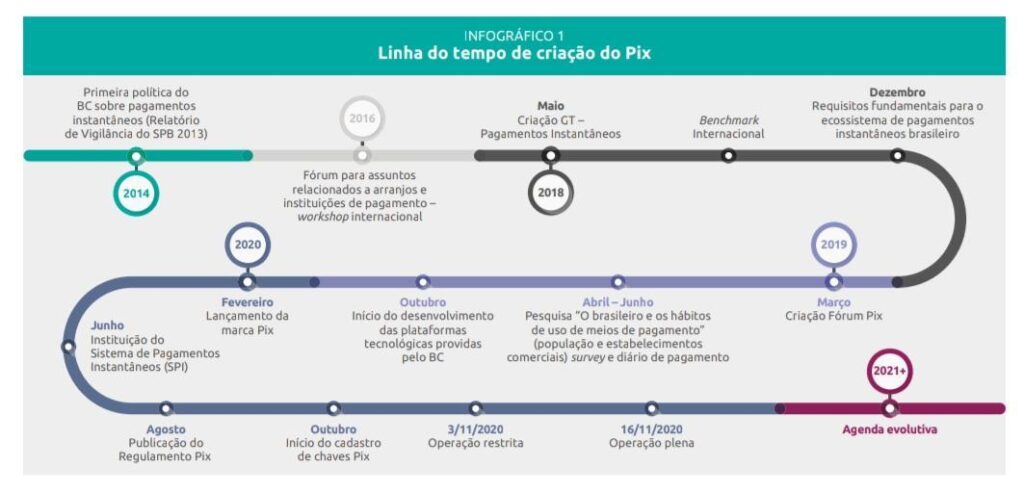 Linha do tempo de criação do Pix