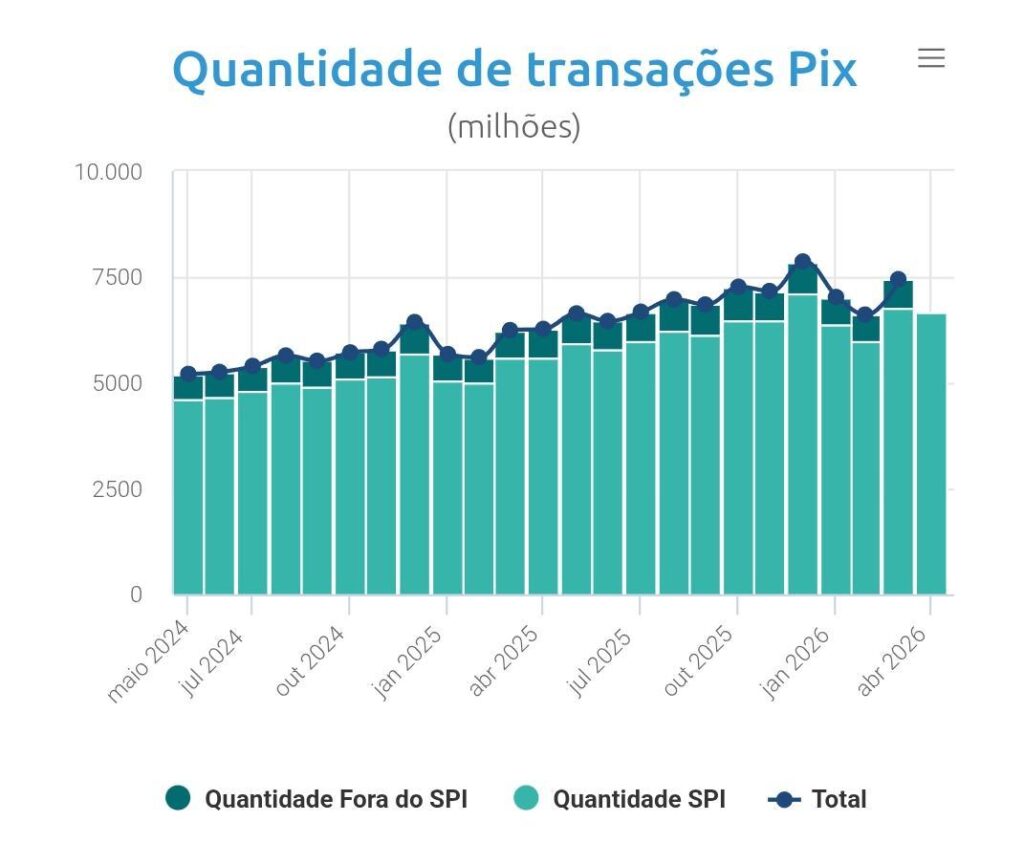 Gráfico de quantidade de transações PIX