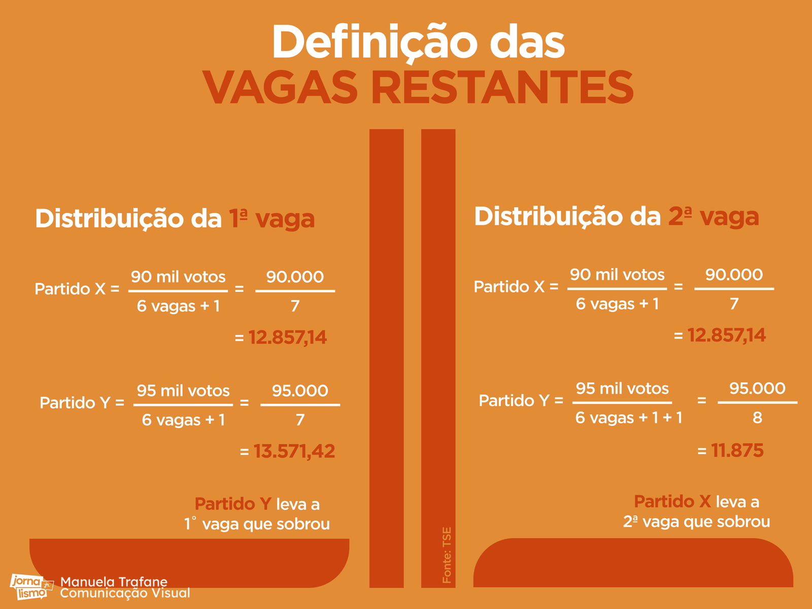 Na imagem, um infográfico que explica como funcionam as eleições das vagas restantes pelo quociente partidário e proporcional