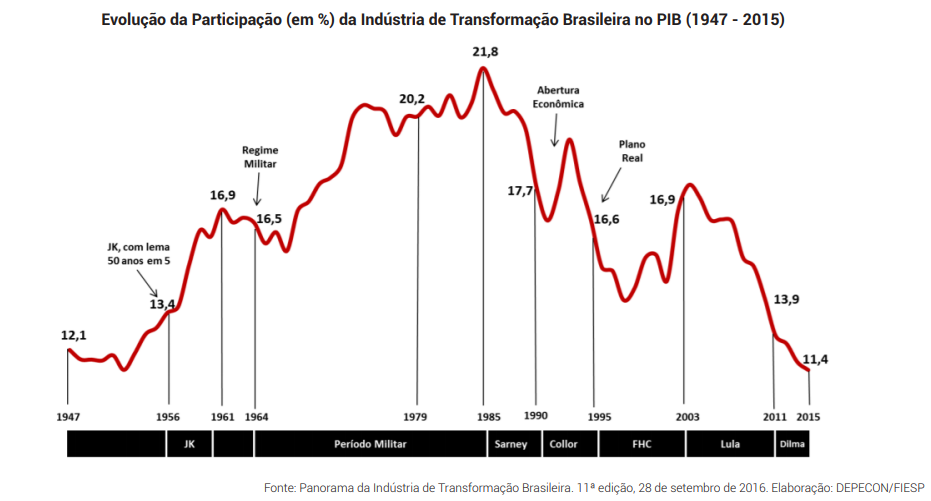 Gráfico mostra participação da indústria como agravante da poluição