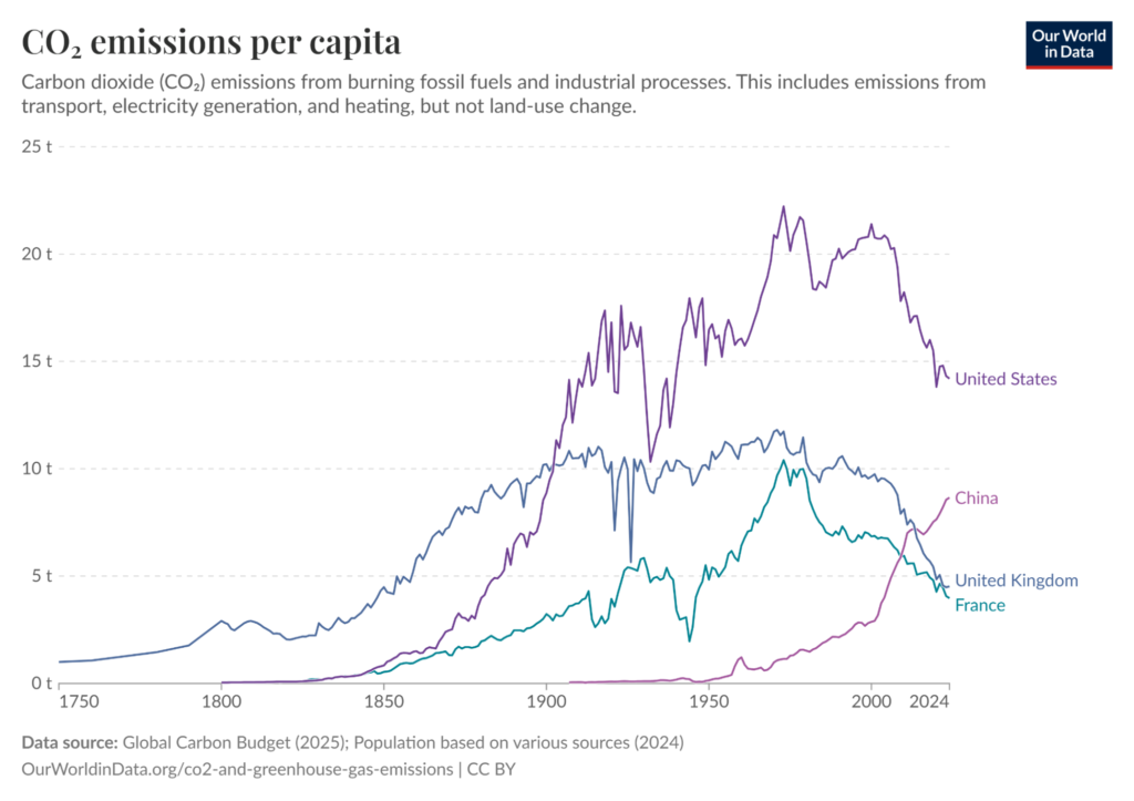 Gráfico indicando o aumento de dióxido de carbono ao longo dos anos em alguns países do mundo.
