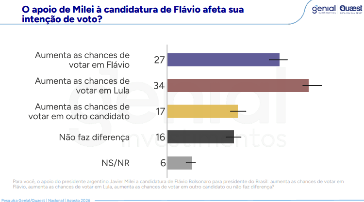 Na imagem, uma captura de tela sobre a pesquisa sobre o apoio de Milei à Flávio