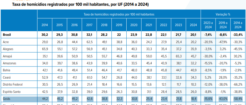 Na imagem, a tabela de dados sobre homicícios em Goiás