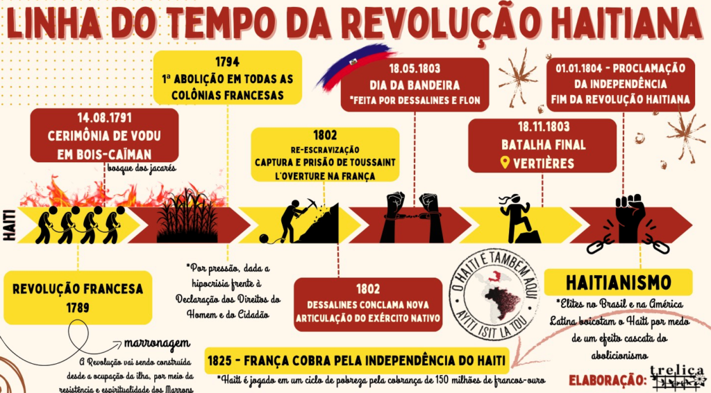 Na imagem, um mapa mental sobre a Revolução Haitiana