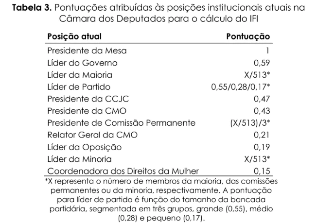 Puntuação atrinuída às posições institucionais na Câmara dos deputados
