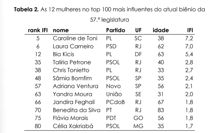 Ranking das mulheres entre os 100 deputados mais influentes