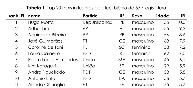 Nomes e partidos dos deputados que ocupam o Top 10 do ranking de influência