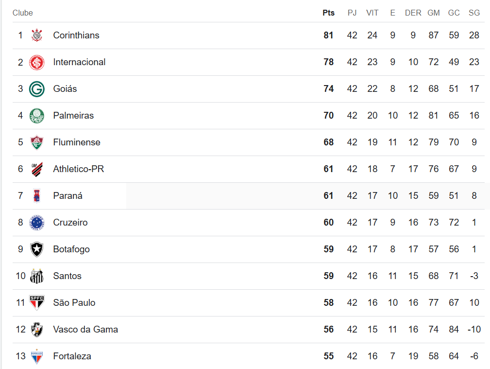 tabela do Brasileirão de 2005 após os jogos realizados novamente após o descobrimento da interferência na arbitragem