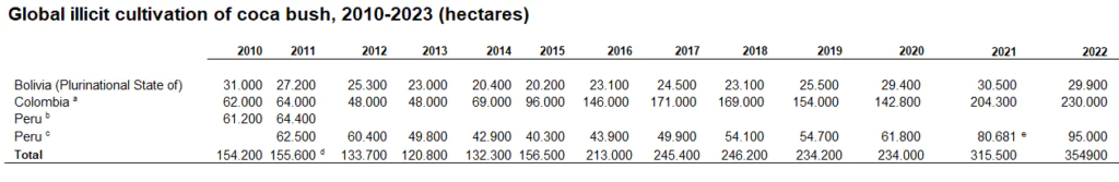 Tabela de cultivo ilícito de coca em hectares na Bolívia, na Colômbia e no Peru entre os anos de 2010 e 2022 