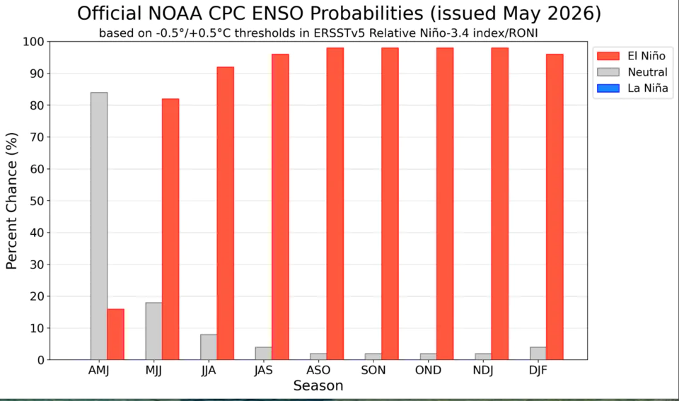 Gráfico que retrata a ocorrência do El Niño