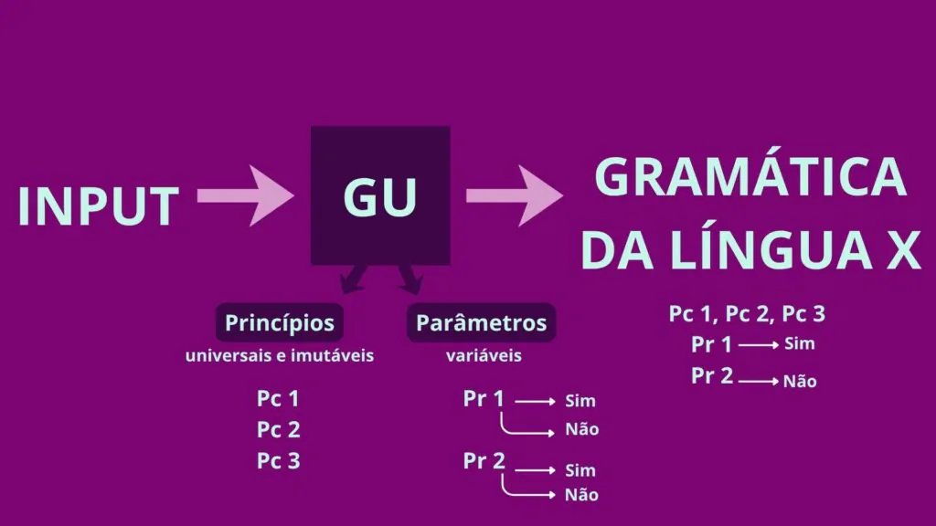 Esquema gráfico que explica uma teoria da linguagem.